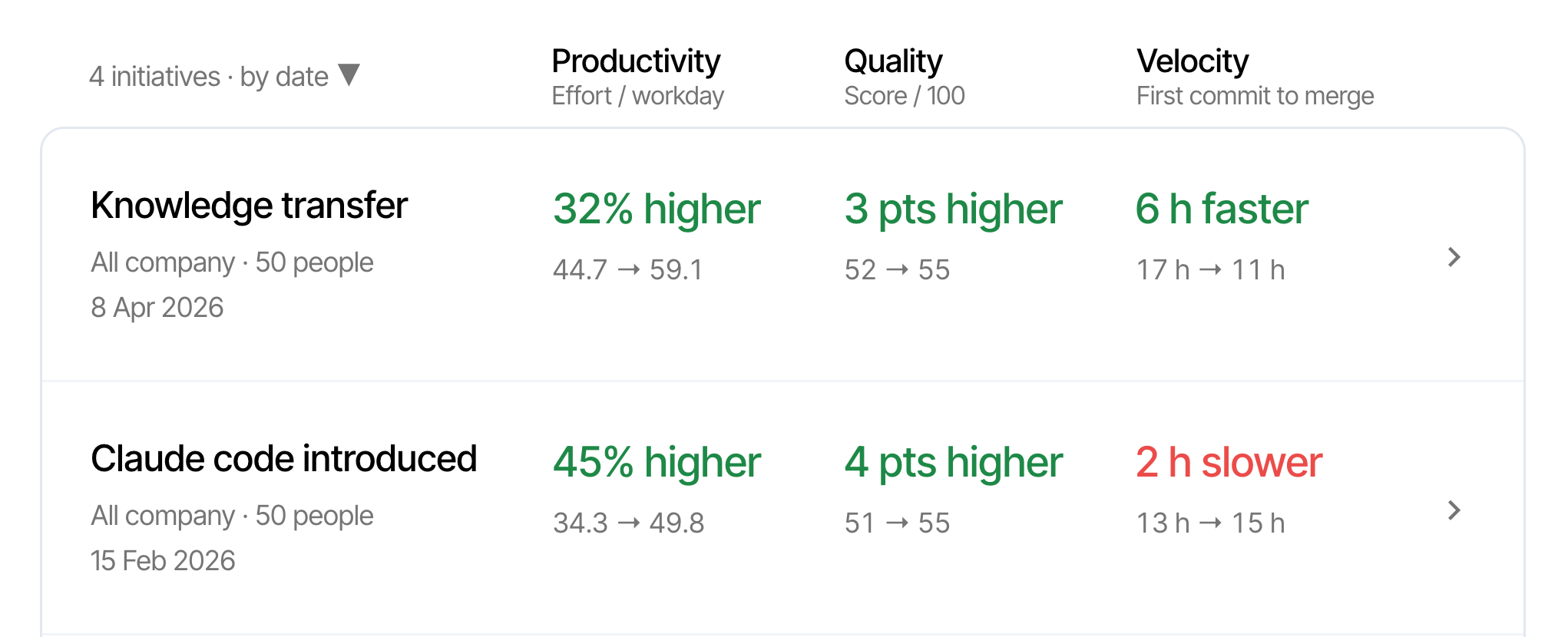 Initiative Impact product view listing initiatives with productivity, quality, and velocity change