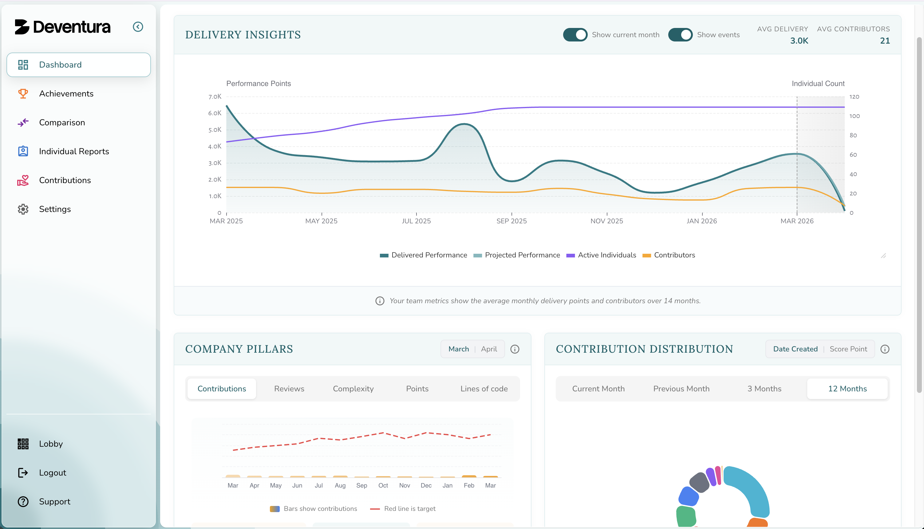 Performance Dashboard showing team metrics